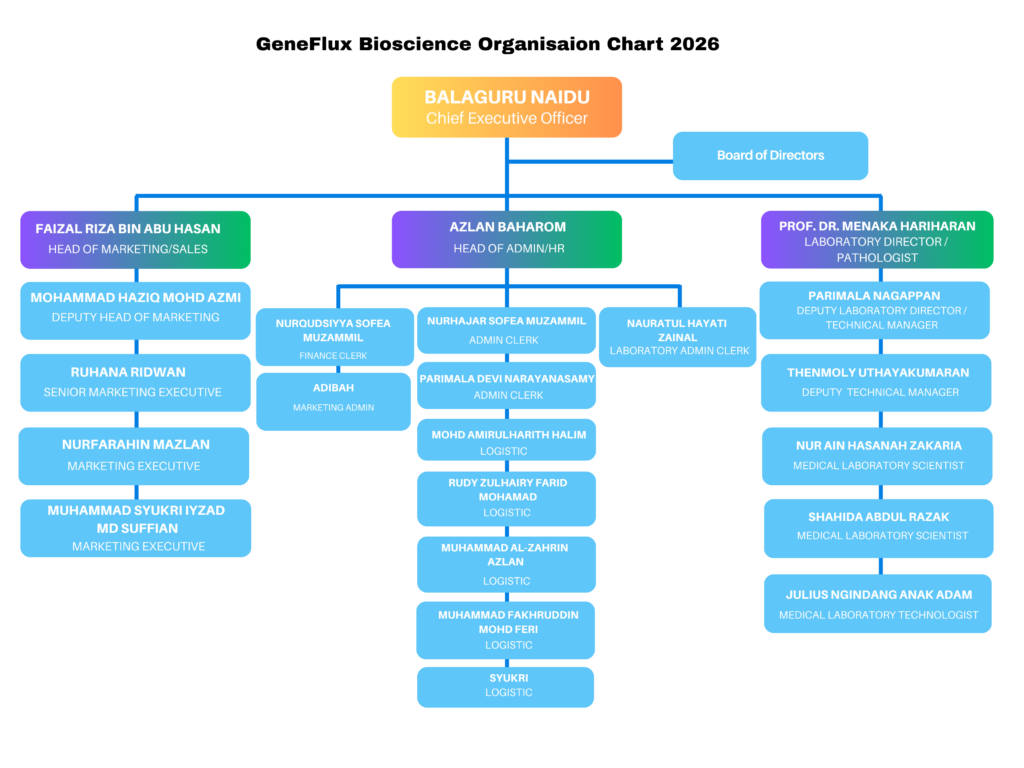 Organization chart