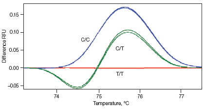 Melt-curve difference plot with three labeled curves.